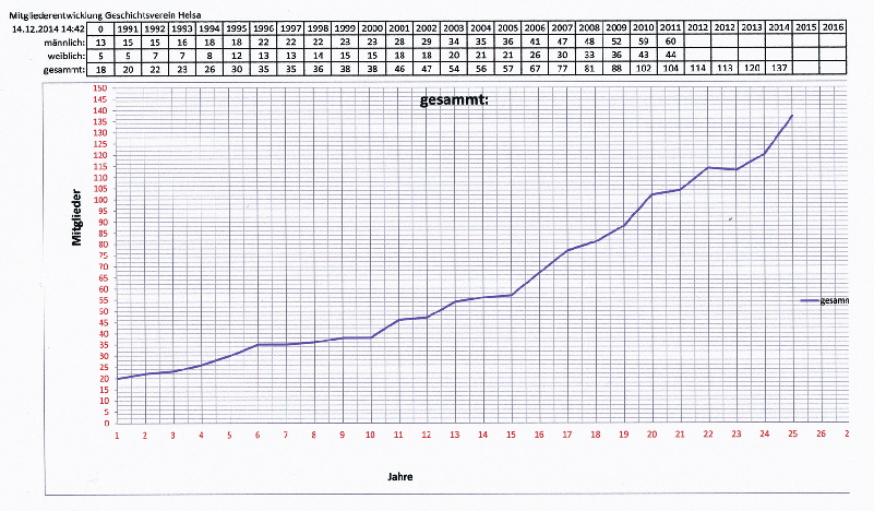 Mitgliederentwicklung1 Mitgliederentwicklung1
